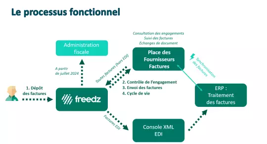 Neovacom Freedz processus PDF