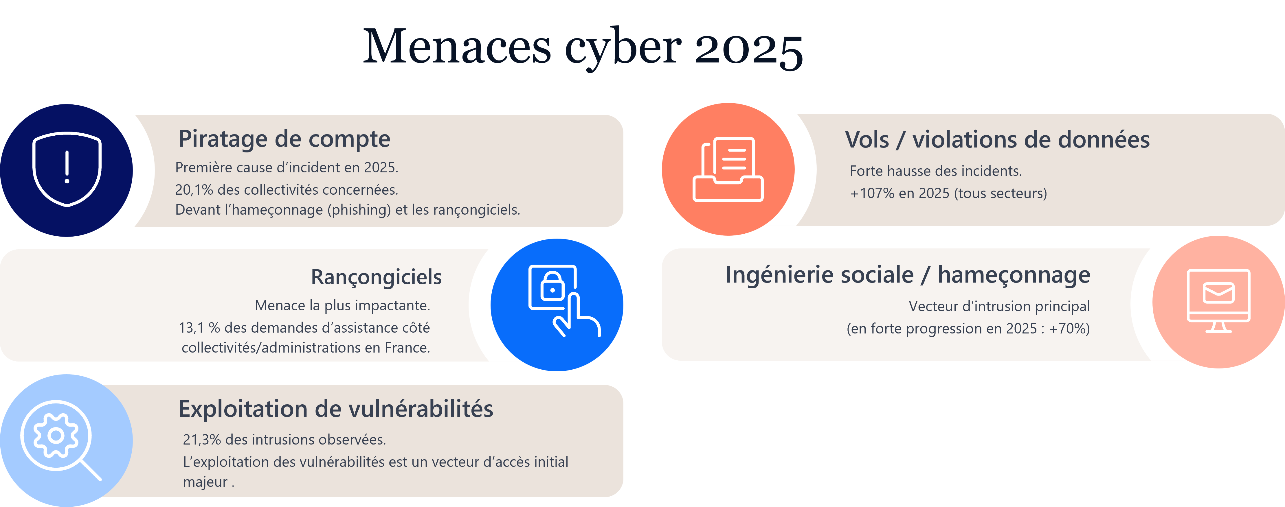 schéma menaces cyber article