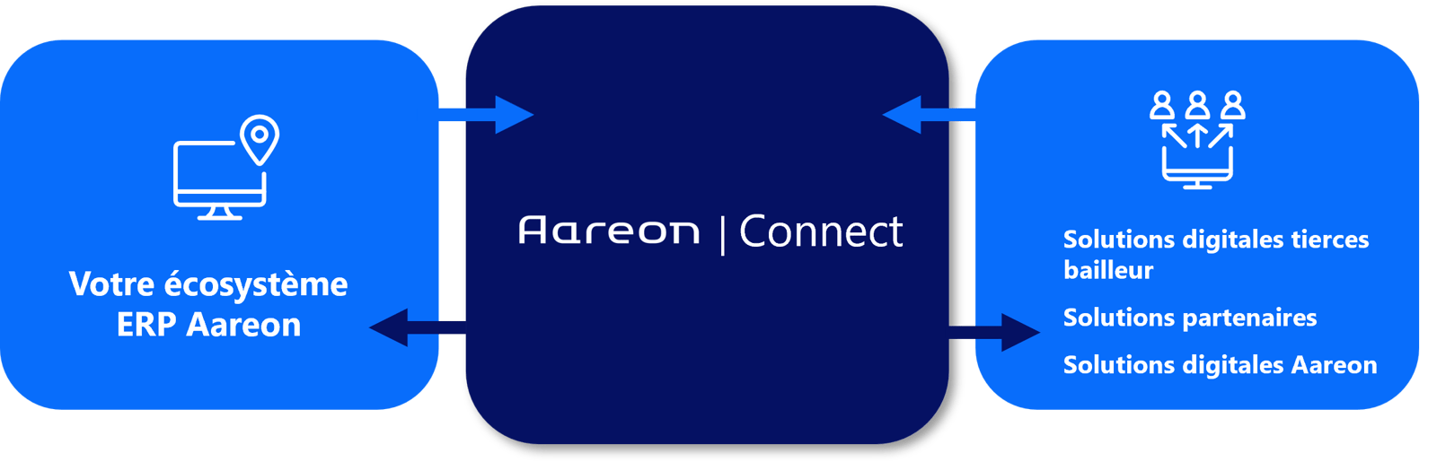 Aareon Connect