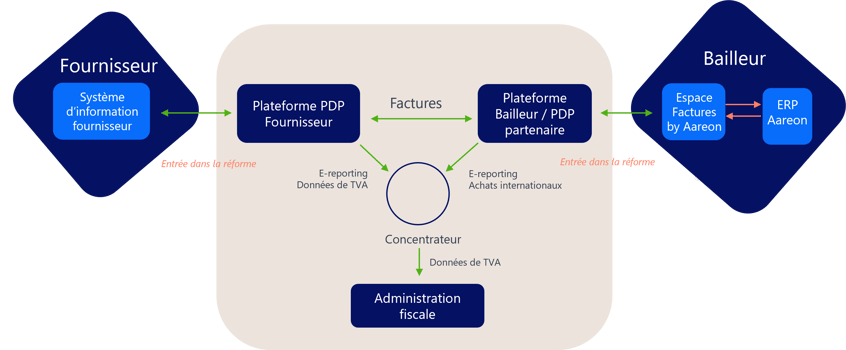 schéma en Y siteweb